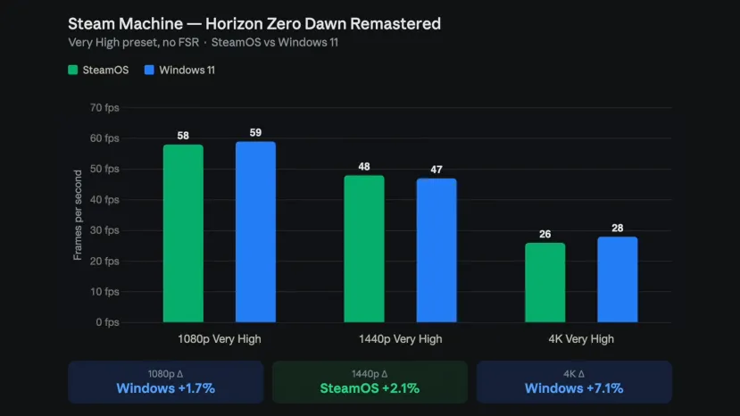 Geeknetic Windows 11 y SteamOS ofrecen un rendimiento muy similar para juegos en la nueva Steam Machine de Valve 6