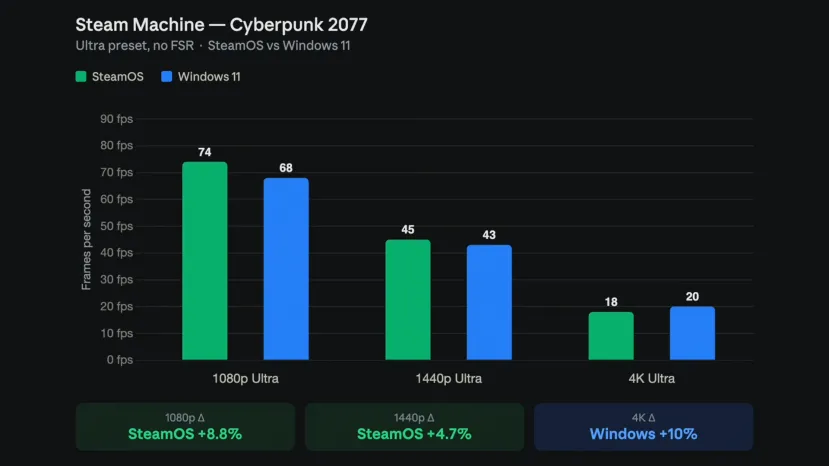 Geeknetic Windows 11 y SteamOS ofrecen un rendimiento muy similar para juegos en la nueva Steam Machine de Valve 4
