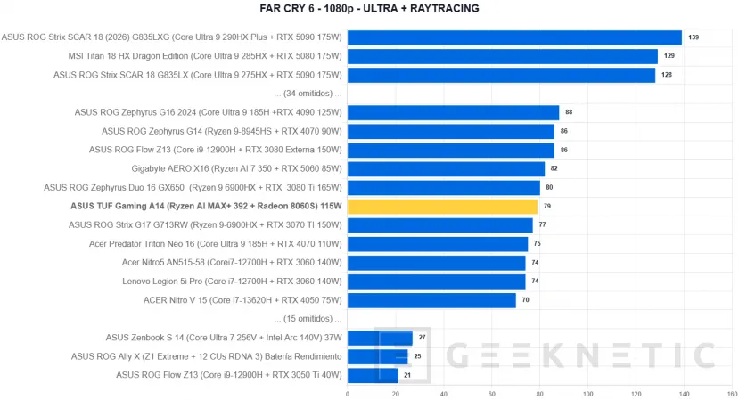 Geeknetic ASUS TUF Gaming A14 (2026) FA401EA Review: portátil gaming con la iGPU más potente del mundo, 9 horas de autonomía y menos de 1,5 kg 40