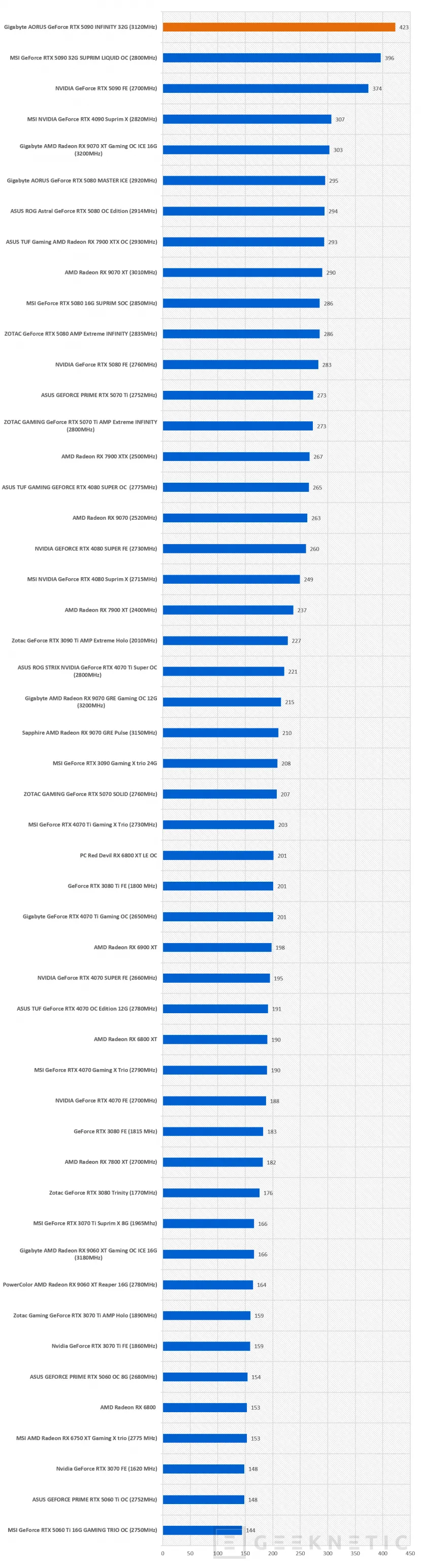 Geeknetic Gigabyte AORUS GeForce RTX 5090 INFINITY 32G Review: Gigabyte celebra su 40 aniversario son su gráfica más rápida y exclusiva 48