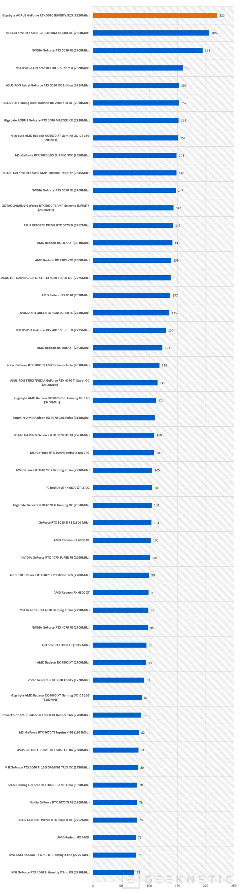 Geeknetic Gigabyte AORUS GeForce RTX 5090 INFINITY 32G Review: Gigabyte celebra su 40 aniversario son su gráfica más rápida y exclusiva 55