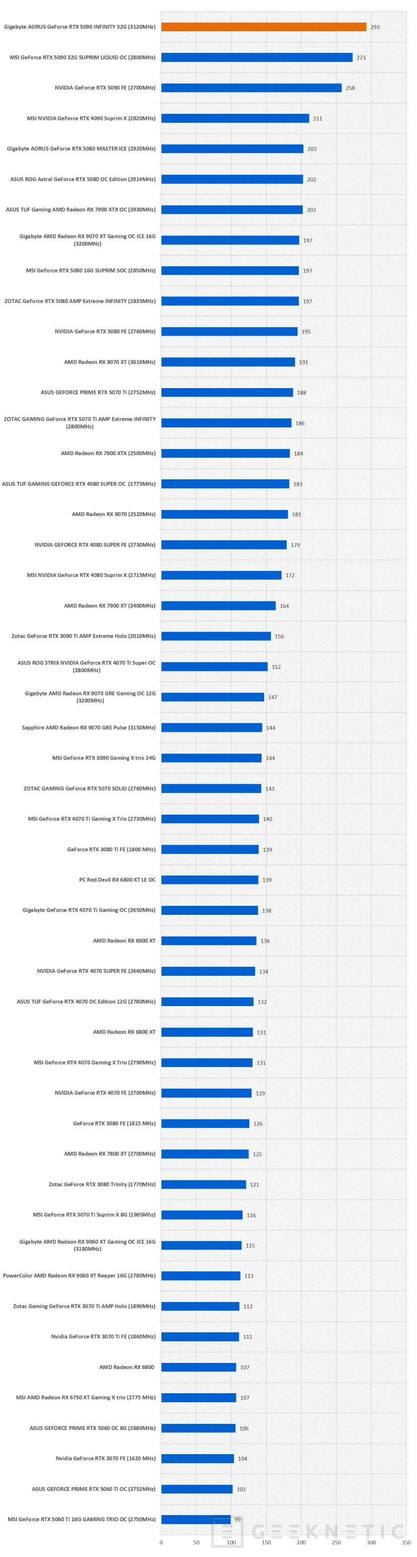 Geeknetic Gigabyte AORUS GeForce RTX 5090 INFINITY 32G Review: Gigabyte celebra su 40 aniversario son su gráfica más rápida y exclusiva 53