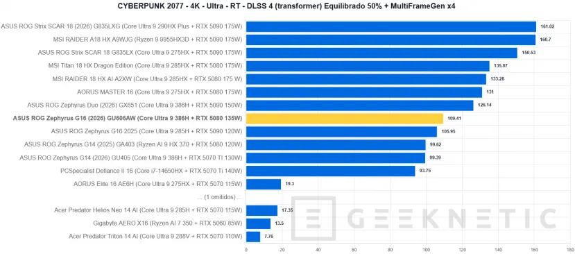 Geeknetic ASUS ROG Zephyrus G16 (2026) GU606AW Review: integrar una RTX 5080 y un panel OLED a 240 Hz en un equipo ultrafino tiene un precio: 5.299 euros 42