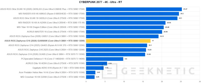 Geeknetic ASUS ROG Zephyrus G16 (2026) GU606AW Review: integrar una RTX 5080 y un panel OLED a 240 Hz en un equipo ultrafino tiene un precio: 5.299 euros 39
