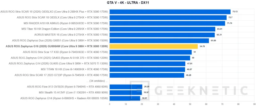 Geeknetic ASUS ROG Zephyrus G16 (2026) GU606AW Review: integrar una RTX 5080 y un panel OLED a 240 Hz en un equipo ultrafino tiene un precio: 5.299 euros 44