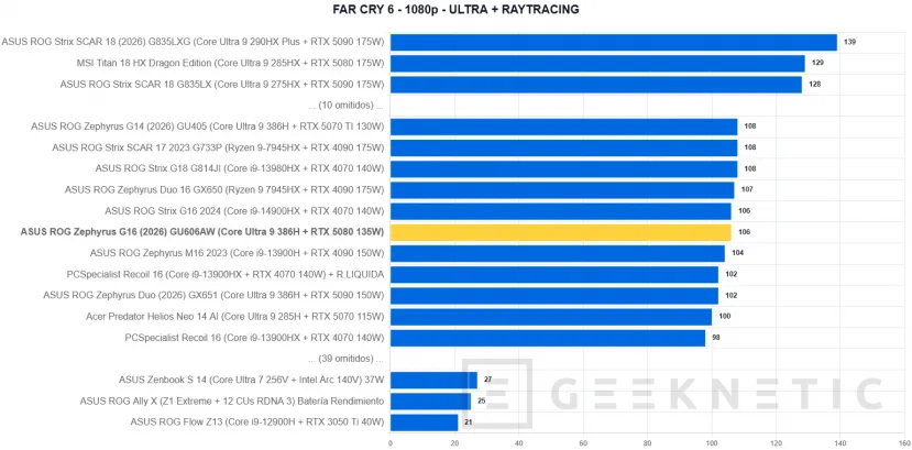 Geeknetic ASUS ROG Zephyrus G16 (2026) GU606AW Review: integrar una RTX 5080 y un panel OLED a 240 Hz en un equipo ultrafino tiene un precio: 5.299 euros 48