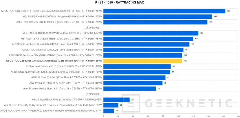 Geeknetic ASUS ROG Zephyrus G16 (2026) GU606AW Review: integrar una RTX 5080 y un panel OLED a 240 Hz en un equipo ultrafino tiene un precio: 5.299 euros 47