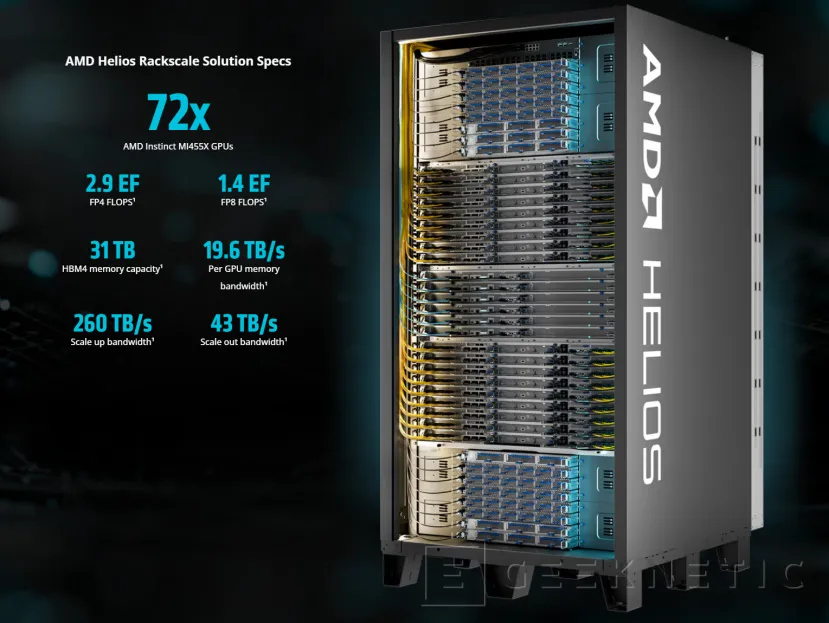 Geeknetic AMD Helios: su primer rack de IA con 72 GPUs Instinct MI455X y 31 TB de HBM alcanza los 2,9 EXAFLOPS 1