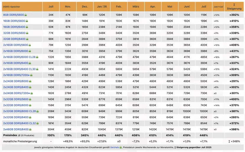 Geeknetic Los precios de la memoria vuelven a subir en julio y la DDR5 ya cuesta de media 4,5 veces más que hace un año 2