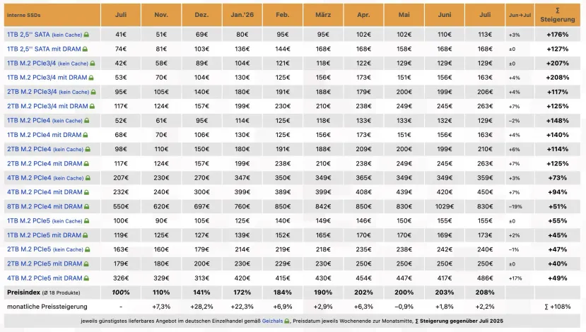 Geeknetic Los precios de la memoria vuelven a subir en julio y la DDR5 ya cuesta de media 4,5 veces más que hace un año 3