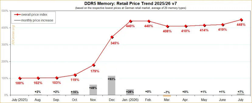 Geeknetic Los precios de la memoria vuelven a subir en julio y la DDR5 ya cuesta de media 4,5 veces más que hace un año 1