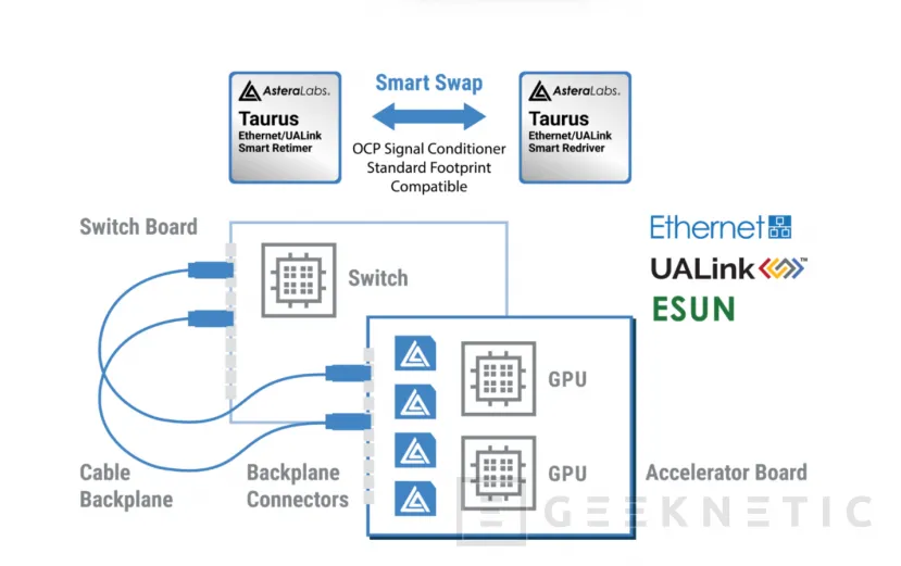 Geeknetic Los nuevos Taurus 3.2T de Astera Labs con Smart Swap permiten pasar de retimer a redriver sin rediseñar la placa 5