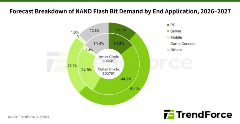 Geeknetic La oferta de memoria NAND podría superar a la demanda en 2027 y aliviar la escasez durante la segunda mitad del año 1