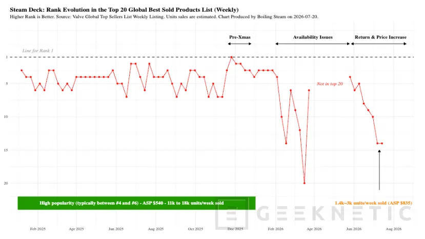 Geeknetic La subida de precio hunde las ventas estimadas de Steam Deck hasta un 82%: apenas alcanzaría las 3.000 unidades semanales 1