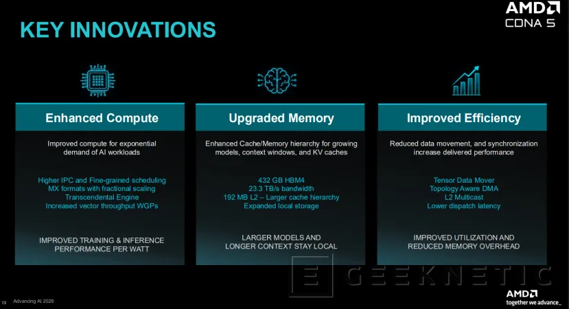 Geeknetic AMD Instinct MI455X: así es CDNA 5, la arquitectura que cuadruplica el rendimiento en IA superando a NVIDIA Vera Rubin 6