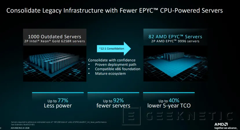 Geeknetic Los AMD EPYC 9006 "Venice" prometen más del doble de rendimiento que NVIDIA Vera y hasta 3 veces el de los Intel Xeon en HPC 6