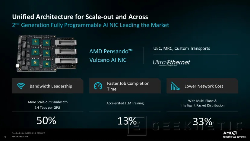 Geeknetic La nueva NIC Vulcano de AMD Pensando alcanza 2,4 Tbps de ancho de banda por GPU 1