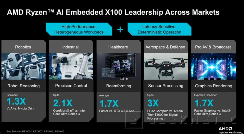 Geeknetic AMD asegura que su Ryzen AI Embedded X100 rinde hasta 3,5 veces más que los chips de Intel para tareas de IA 4