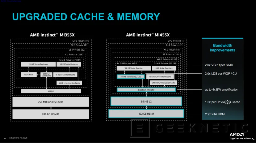 Geeknetic AMD Instinct MI455X: así es CDNA 5, la arquitectura que cuadruplica el rendimiento en IA superando a NVIDIA Vera Rubin 8