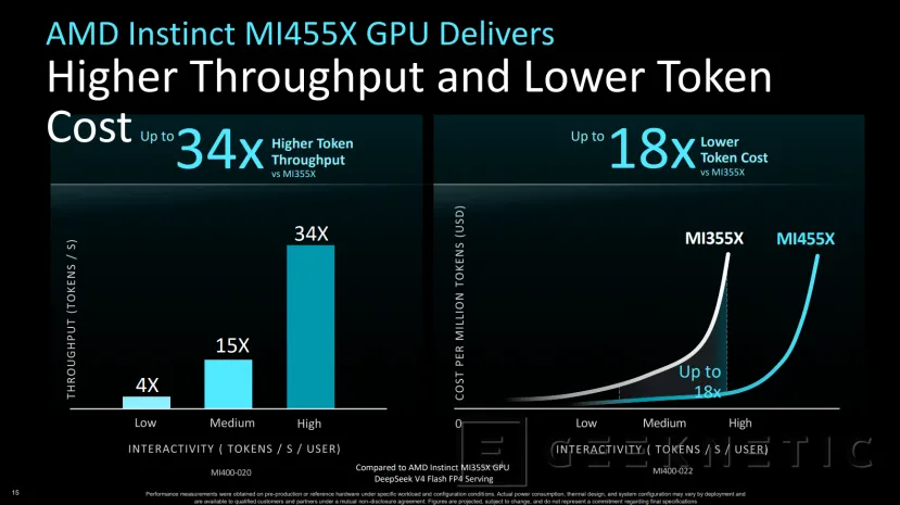 Geeknetic AMD Instinct MI455X: así es CDNA 5, la arquitectura que cuadruplica el rendimiento en IA superando a NVIDIA Vera Rubin 15