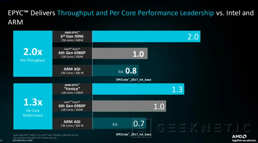 Geeknetic Los AMD EPYC 9006 "Venice" prometen más del doble de rendimiento que NVIDIA Vera y hasta 3 veces el de los Intel Xeon en HPC 3