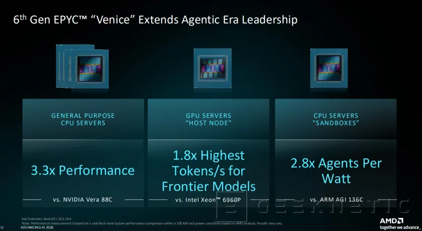 Geeknetic Anatomía de EPYC 9006 "Venice": Cómo la arquitectura Zen 6 y los 256 núcleos superan el doble del rendimiento de Intel y NVIDIA 16