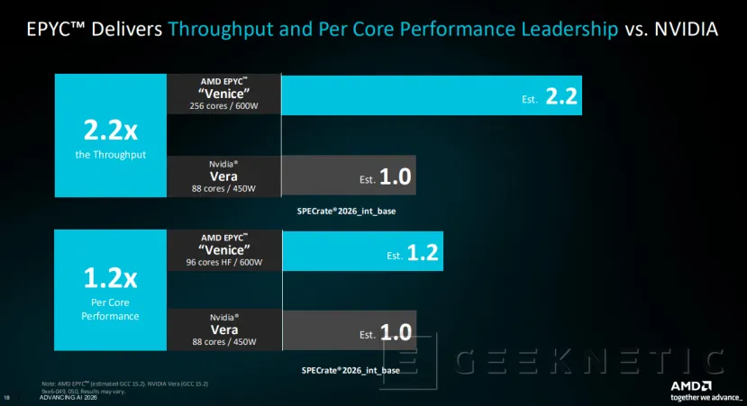 Geeknetic Los AMD EPYC 9006 "Venice" prometen más del doble de rendimiento que NVIDIA Vera y hasta 3 veces el de los Intel Xeon en HPC 4