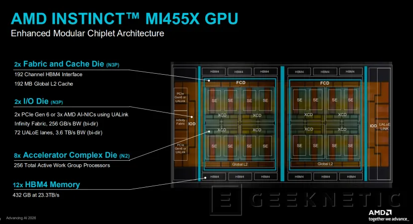 Geeknetic AMD Instinct MI455X: así es CDNA 5, la arquitectura que cuadruplica el rendimiento en IA superando a NVIDIA Vera Rubin 5