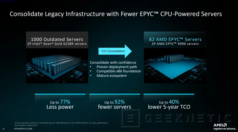 Geeknetic Anatomía de EPYC 9006 "Venice": Cómo la arquitectura Zen 6 y los 256 núcleos superan el doble del rendimiento de Intel y NVIDIA 18
