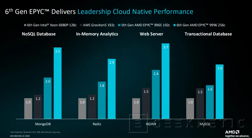 Geeknetic Anatomía de EPYC 9006 "Venice": Cómo la arquitectura Zen 6 y los 256 núcleos superan el doble del rendimiento de Intel y NVIDIA 13