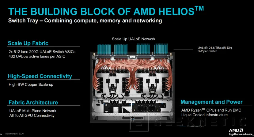 Geeknetic AMD Instinct MI455X: así es CDNA 5, la arquitectura que cuadruplica el rendimiento en IA superando a NVIDIA Vera Rubin 20