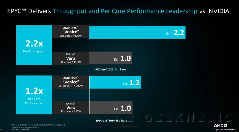 Geeknetic AMD lanza los EPYC 9006 "Venice", su nueva familia de procesadores para servidores con hasta 256 núcleos y arquitectura Zen 6 8