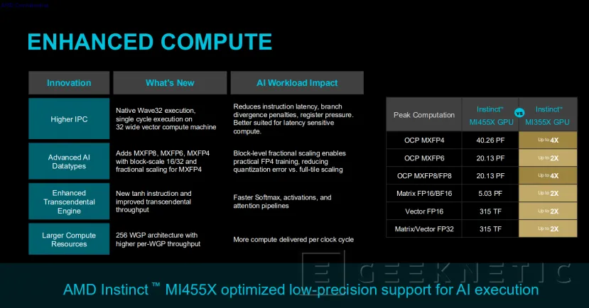 Geeknetic AMD Instinct MI455X: así es CDNA 5, la arquitectura que cuadruplica el rendimiento en IA superando a NVIDIA Vera Rubin 7