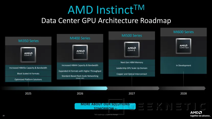 Geeknetic AMD Instinct MI455X: así es CDNA 5, la arquitectura que cuadruplica el rendimiento en IA superando a NVIDIA Vera Rubin 25
