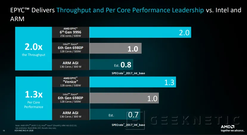 Geeknetic Anatomía de EPYC 9006 "Venice": Cómo la arquitectura Zen 6 y los 256 núcleos superan el doble del rendimiento de Intel y NVIDIA 14