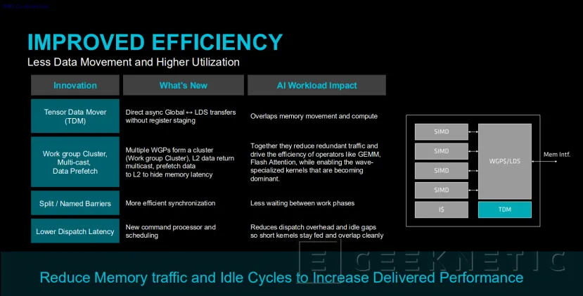 Geeknetic AMD Instinct MI455X: así es CDNA 5, la arquitectura que cuadruplica el rendimiento en IA superando a NVIDIA Vera Rubin 9
