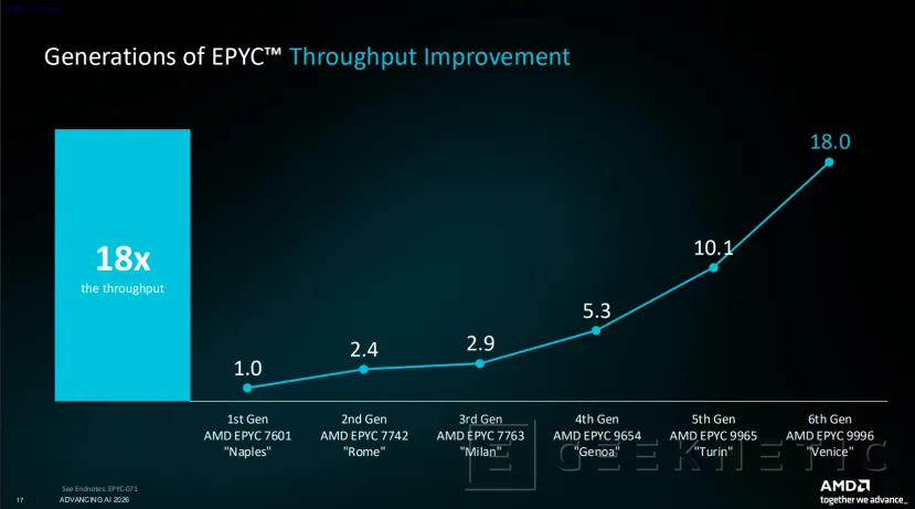 Geeknetic Anatomía de EPYC 9006 "Venice": Cómo la arquitectura Zen 6 y los 256 núcleos superan el doble del rendimiento de Intel y NVIDIA 10