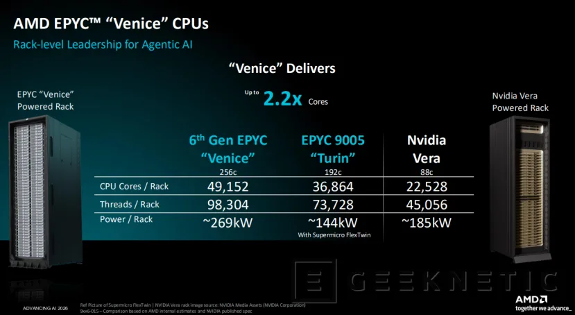 Geeknetic Los AMD EPYC 9006 "Venice" prometen más del doble de rendimiento que NVIDIA Vera y hasta 3 veces el de los Intel Xeon en HPC 5