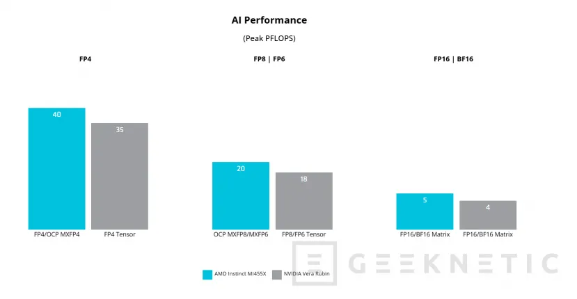 Geeknetic AMD Instinct MI455X: así es CDNA 5, la arquitectura que cuadruplica el rendimiento en IA superando a NVIDIA Vera Rubin 17