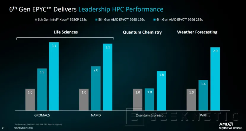 Geeknetic Anatomía de EPYC 9006 "Venice": Cómo la arquitectura Zen 6 y los 256 núcleos superan el doble del rendimiento de Intel y NVIDIA 12