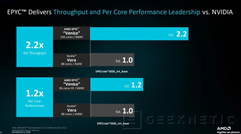 Geeknetic Anatomía de EPYC 9006 "Venice": Cómo la arquitectura Zen 6 y los 256 núcleos superan el doble del rendimiento de Intel y NVIDIA 15