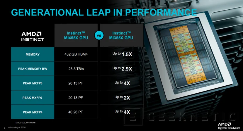Geeknetic AMD Instinct MI455X: así es CDNA 5, la arquitectura que cuadruplica el rendimiento en IA superando a NVIDIA Vera Rubin 14
