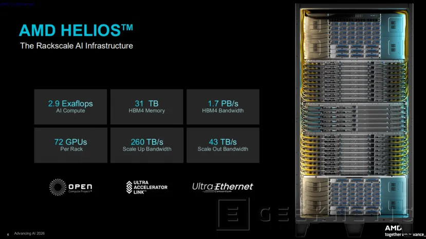 Geeknetic AMD Instinct MI455X: así es CDNA 5, la arquitectura que cuadruplica el rendimiento en IA superando a NVIDIA Vera Rubin 2
