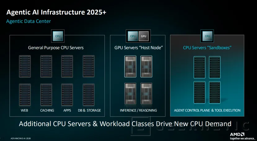 Geeknetic Anatomía de EPYC 9006 "Venice": Cómo la arquitectura Zen 6 y los 256 núcleos superan el doble del rendimiento de Intel y NVIDIA 1
