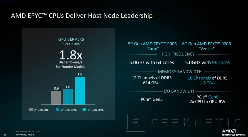 Geeknetic Anatomía de EPYC 9006 "Venice": Cómo la arquitectura Zen 6 y los 256 núcleos superan el doble del rendimiento de Intel y NVIDIA 11