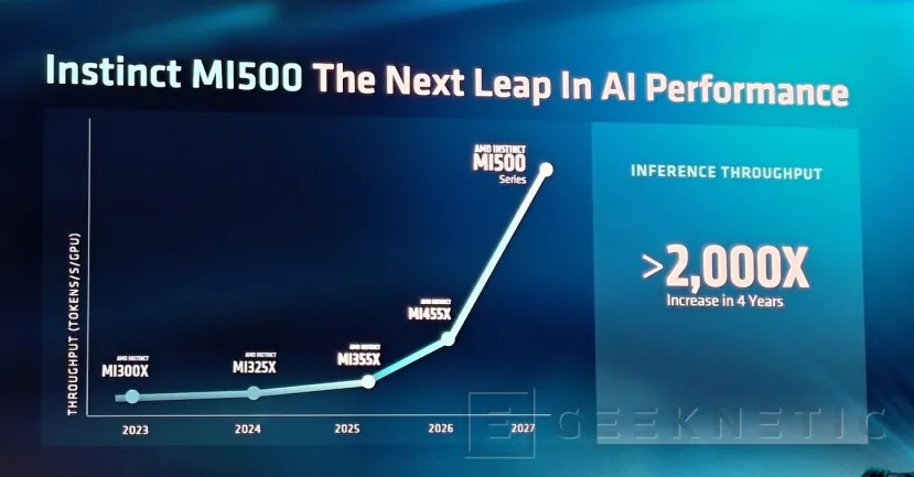 Geeknetic AMD desvela su roadmap hasta 2028: EPYC "Florence" y "Ravenna", con Zen7 y Zen 8, Instinct MI600 y los racks Helios 500 y 600 3