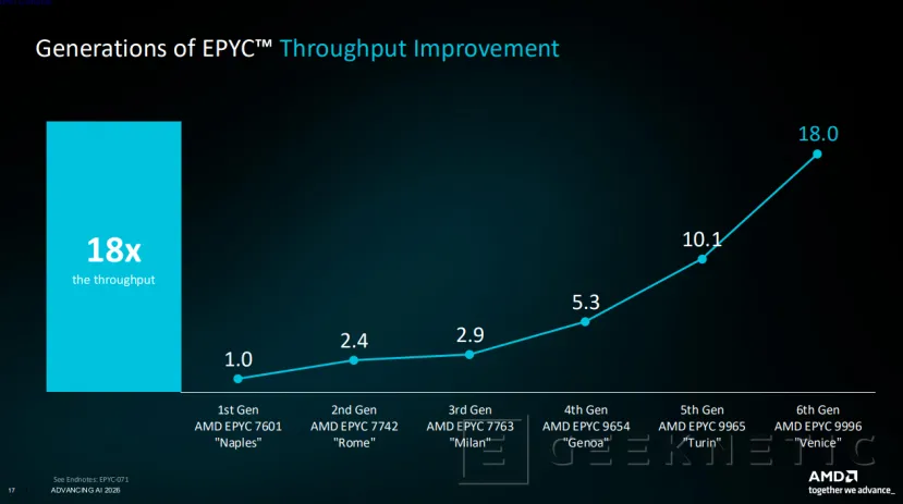 Geeknetic Los AMD EPYC 9006 "Venice" prometen más del doble de rendimiento que NVIDIA Vera y hasta 3 veces el de los Intel Xeon en HPC 1