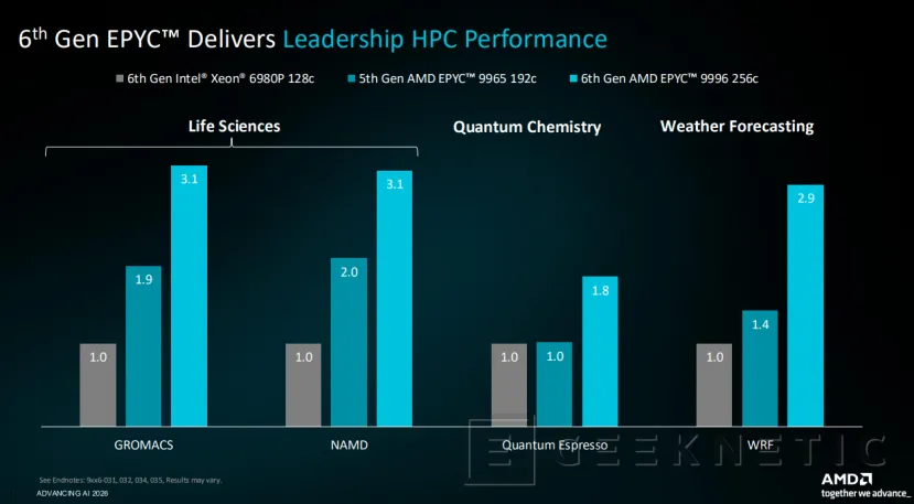 Geeknetic Los AMD EPYC 9006 "Venice" prometen más del doble de rendimiento que NVIDIA Vera y hasta 3 veces el de los Intel Xeon en HPC 2