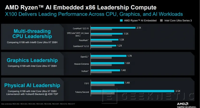 Geeknetic AMD asegura que su Ryzen AI Embedded X100 rinde hasta 3,5 veces más que los chips de Intel para tareas de IA 3