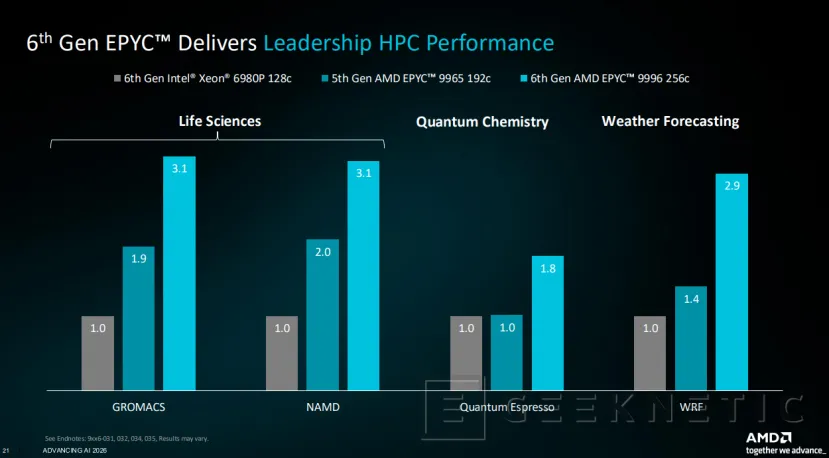 Geeknetic AMD lanza los EPYC 9006 "Venice", su nueva familia de procesadores para servidores con hasta 256 núcleos y arquitectura Zen 6 7